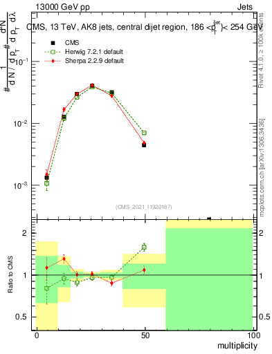Plot of j.mult in 13000 GeV pp collisions