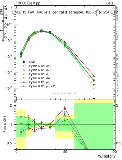 Plot of j.mult in 13000 GeV pp collisions