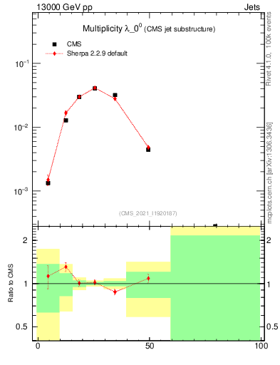 Plot of j.mult in 13000 GeV pp collisions