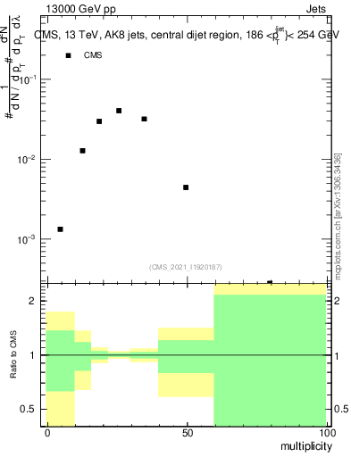 Plot of j.mult in 13000 GeV pp collisions
