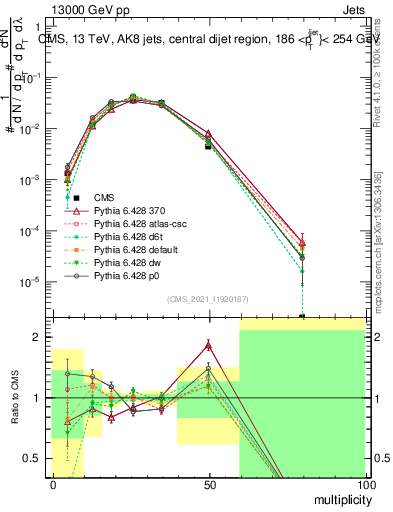 Plot of j.mult in 13000 GeV pp collisions