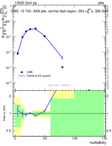 Plot of j.mult in 13000 GeV pp collisions