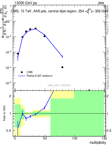 Plot of j.mult in 13000 GeV pp collisions