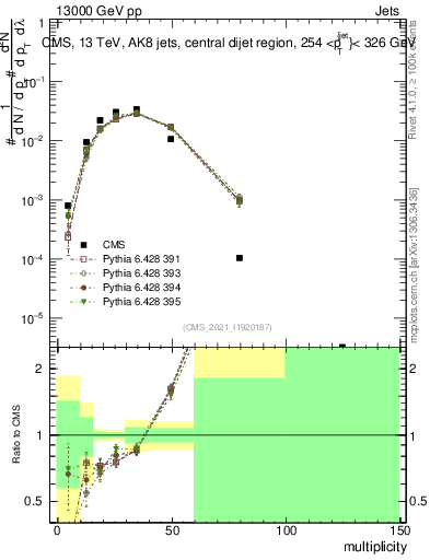 Plot of j.mult in 13000 GeV pp collisions