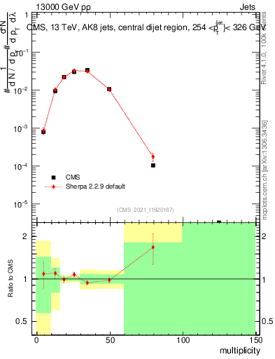 Plot of j.mult in 13000 GeV pp collisions