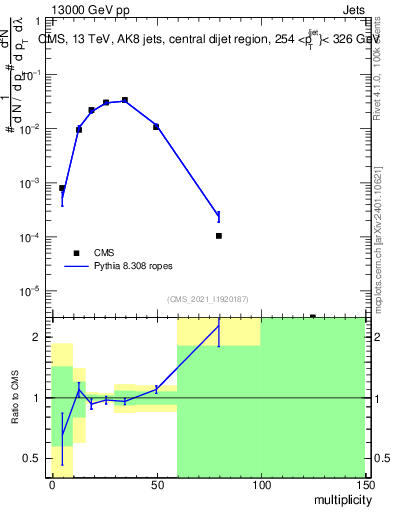 Plot of j.mult in 13000 GeV pp collisions