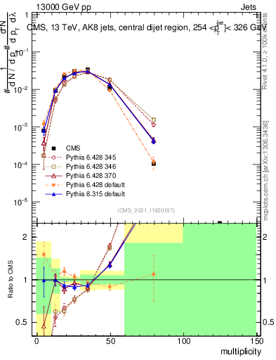 Plot of j.mult in 13000 GeV pp collisions