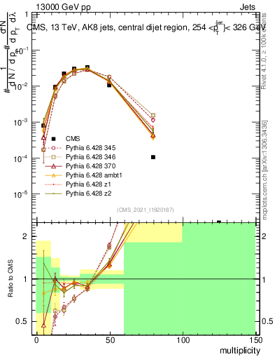 Plot of j.mult in 13000 GeV pp collisions