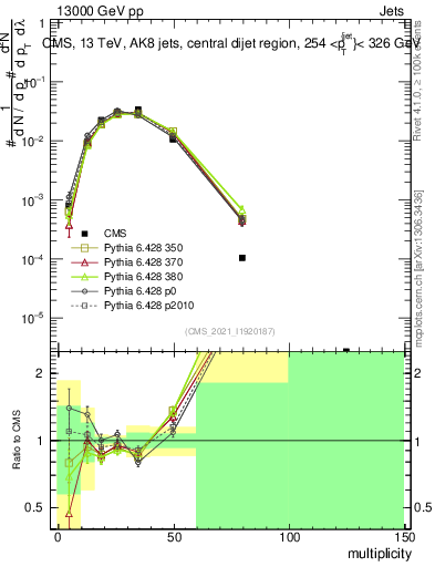 Plot of j.mult in 13000 GeV pp collisions