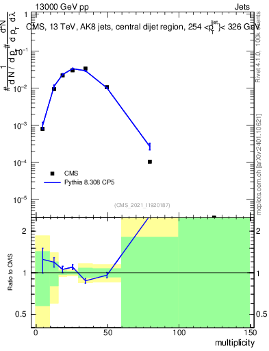 Plot of j.mult in 13000 GeV pp collisions