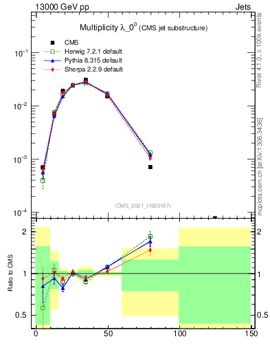 Plot of j.mult in 13000 GeV pp collisions