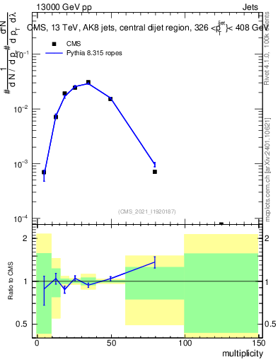 Plot of j.mult in 13000 GeV pp collisions