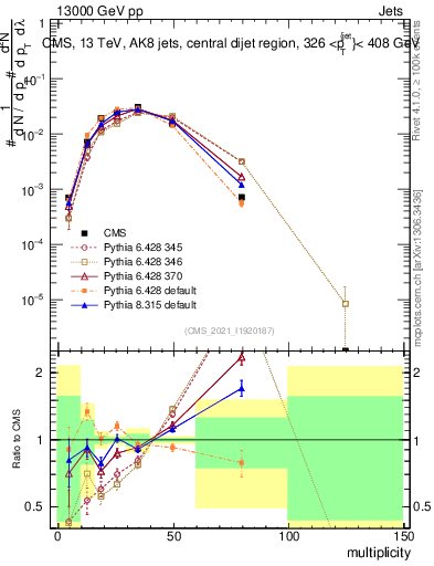 Plot of j.mult in 13000 GeV pp collisions