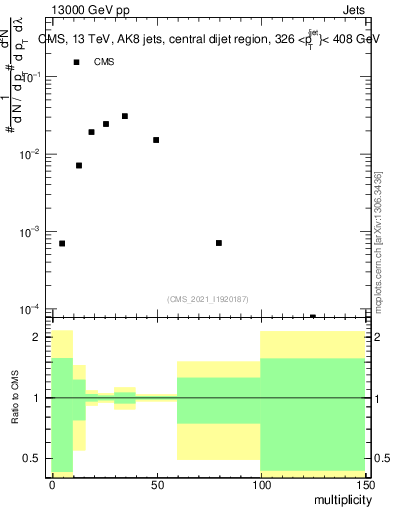 Plot of j.mult in 13000 GeV pp collisions