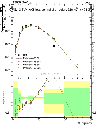 Plot of j.mult in 13000 GeV pp collisions
