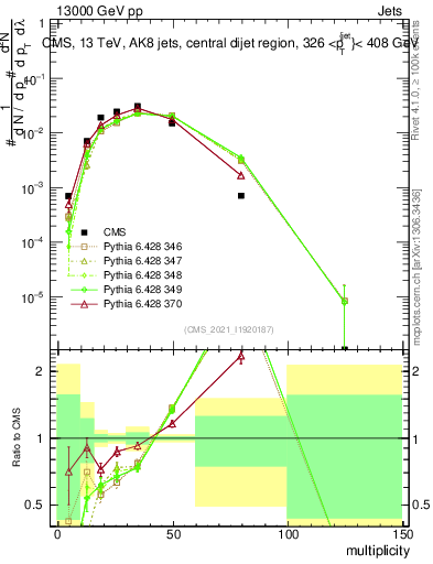 Plot of j.mult in 13000 GeV pp collisions