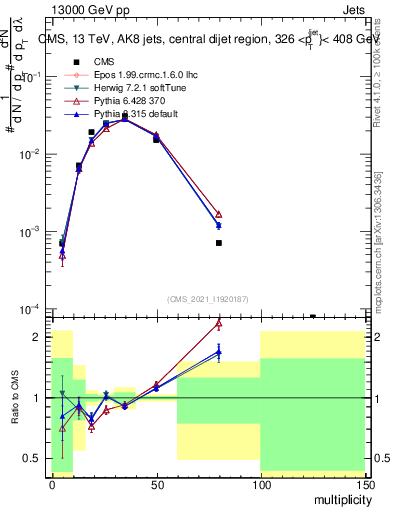Plot of j.mult in 13000 GeV pp collisions