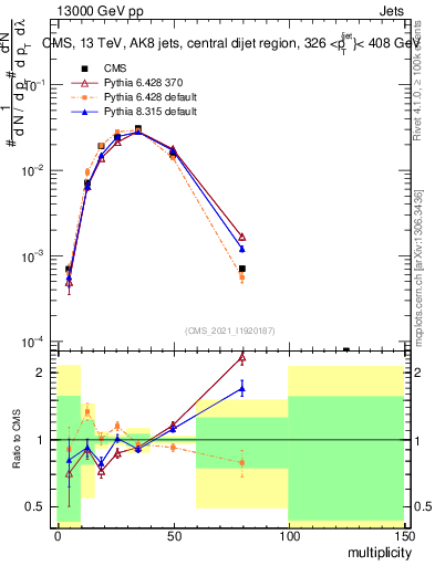 Plot of j.mult in 13000 GeV pp collisions