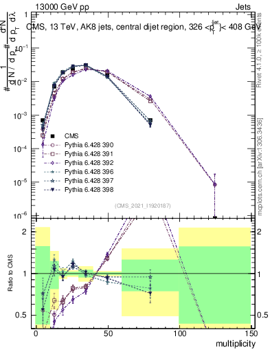 Plot of j.mult in 13000 GeV pp collisions