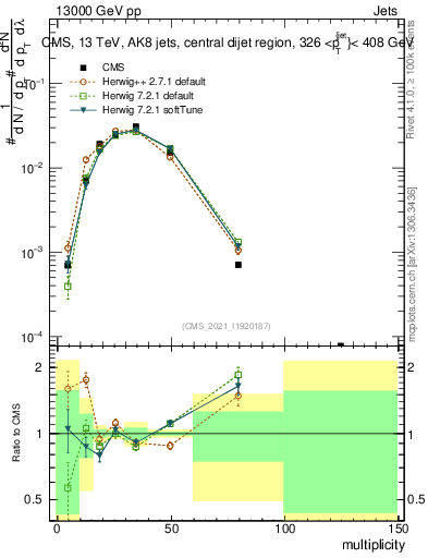 Plot of j.mult in 13000 GeV pp collisions