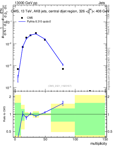 Plot of j.mult in 13000 GeV pp collisions