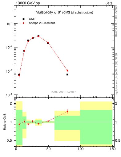 Plot of j.mult in 13000 GeV pp collisions
