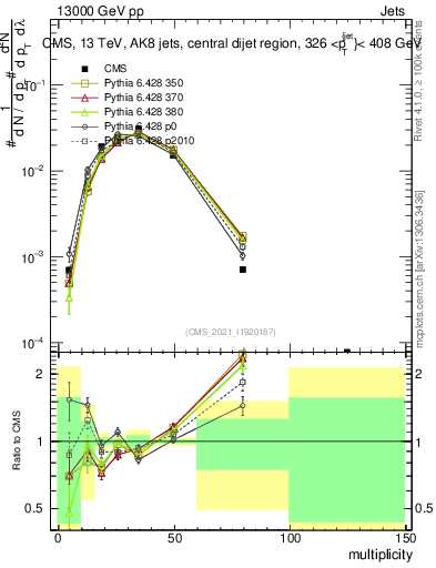 Plot of j.mult in 13000 GeV pp collisions