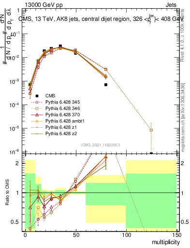 Plot of j.mult in 13000 GeV pp collisions