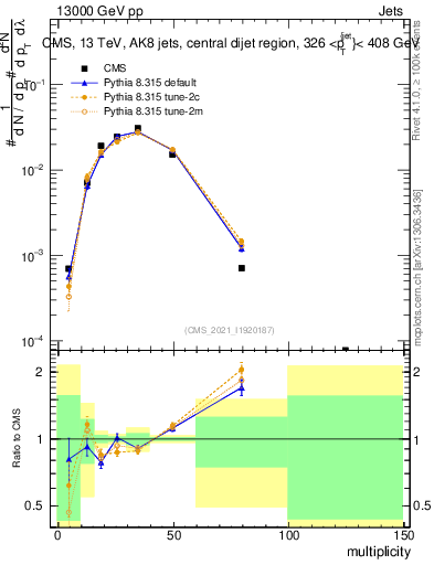 Plot of j.mult in 13000 GeV pp collisions
