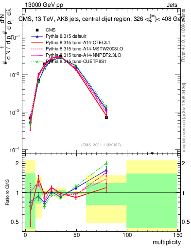 Plot of j.mult in 13000 GeV pp collisions