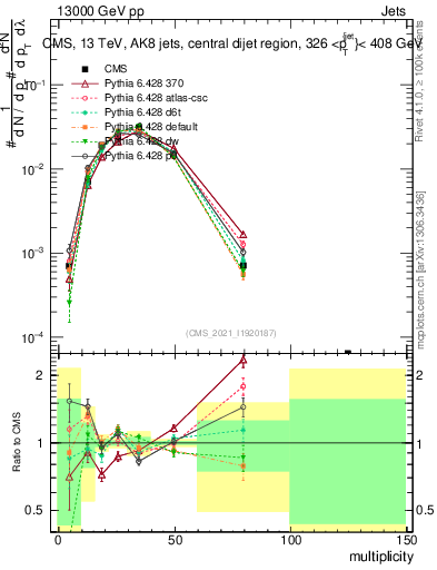 Plot of j.mult in 13000 GeV pp collisions