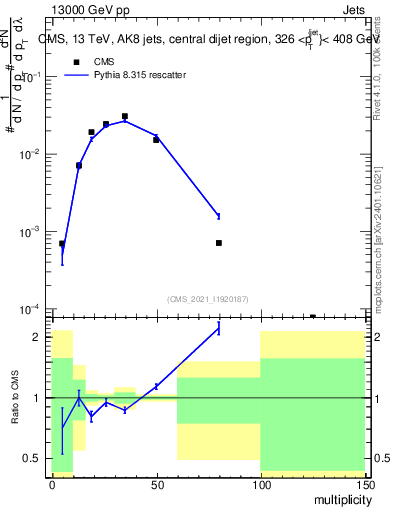 Plot of j.mult in 13000 GeV pp collisions