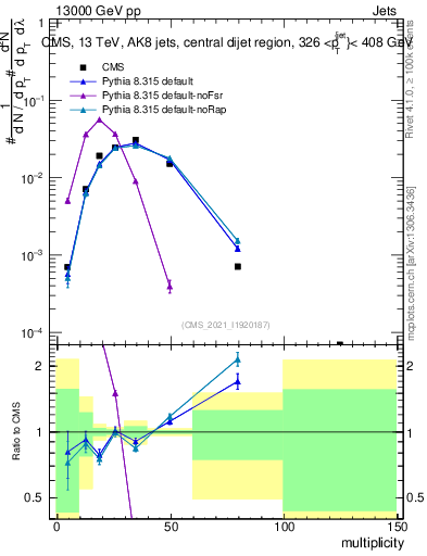 Plot of j.mult in 13000 GeV pp collisions