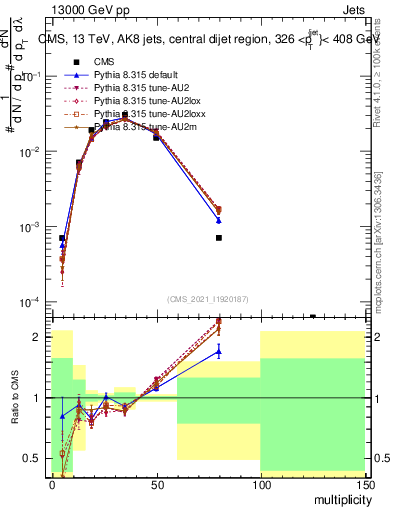 Plot of j.mult in 13000 GeV pp collisions