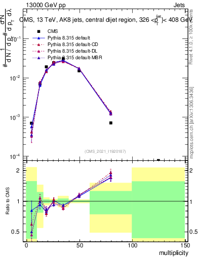 Plot of j.mult in 13000 GeV pp collisions