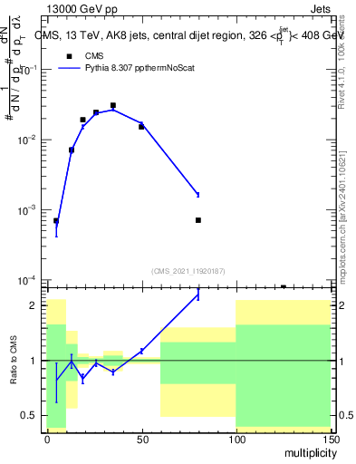 Plot of j.mult in 13000 GeV pp collisions