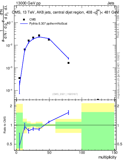 Plot of j.mult in 13000 GeV pp collisions