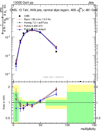 Plot of j.mult in 13000 GeV pp collisions
