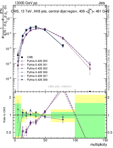 Plot of j.mult in 13000 GeV pp collisions