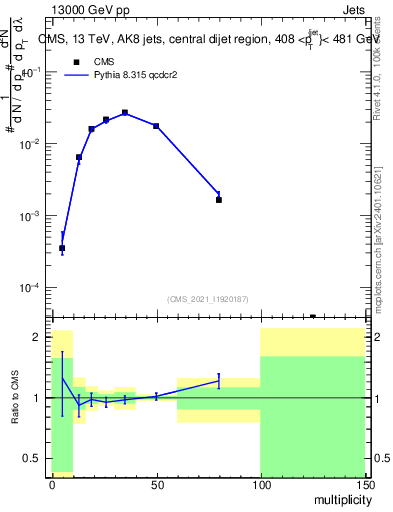 Plot of j.mult in 13000 GeV pp collisions