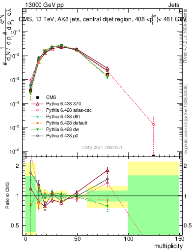 Plot of j.mult in 13000 GeV pp collisions