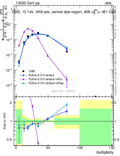 Plot of j.mult in 13000 GeV pp collisions