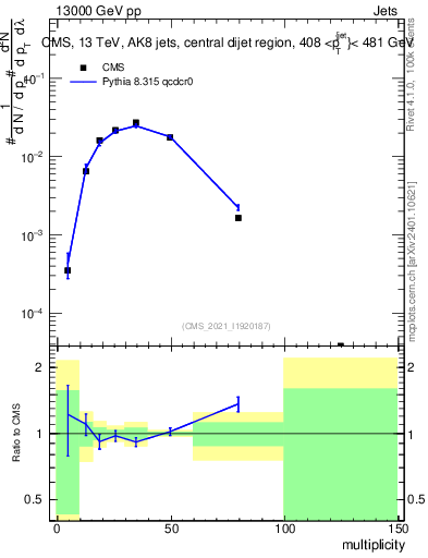Plot of j.mult in 13000 GeV pp collisions