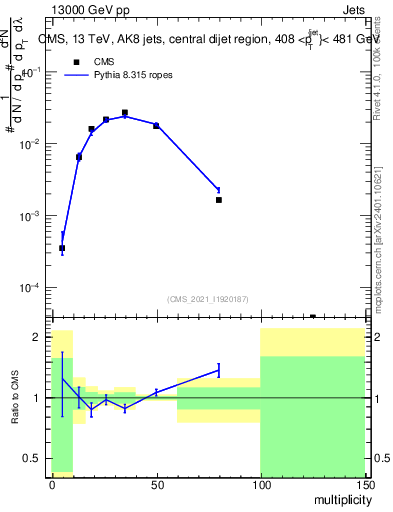Plot of j.mult in 13000 GeV pp collisions