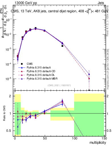 Plot of j.mult in 13000 GeV pp collisions