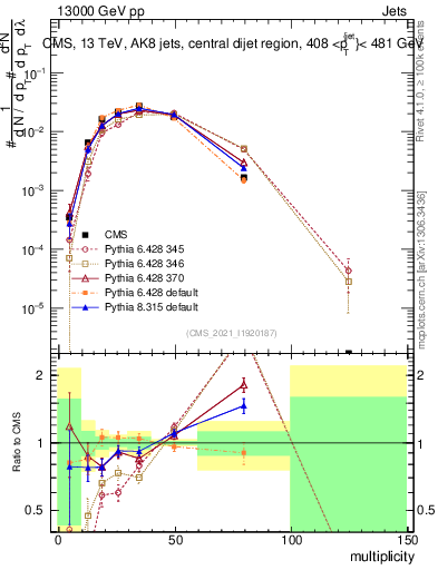Plot of j.mult in 13000 GeV pp collisions