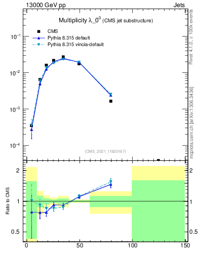 Plot of j.mult in 13000 GeV pp collisions