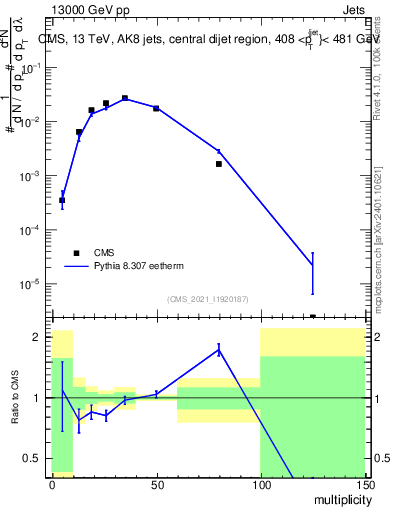Plot of j.mult in 13000 GeV pp collisions