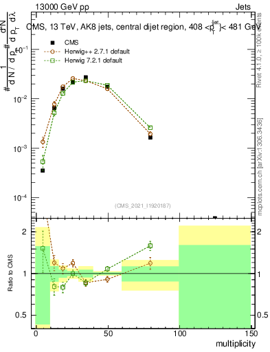 Plot of j.mult in 13000 GeV pp collisions