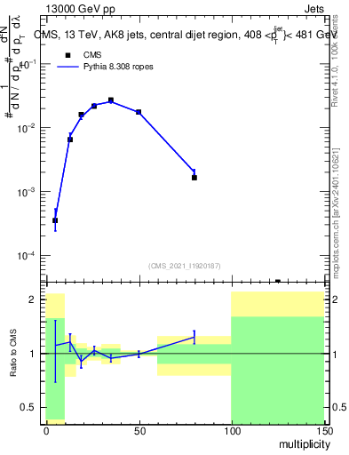 Plot of j.mult in 13000 GeV pp collisions